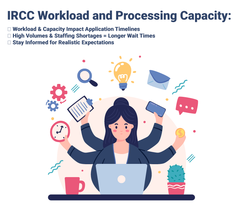 IRCC Workload and Processing Capacity: